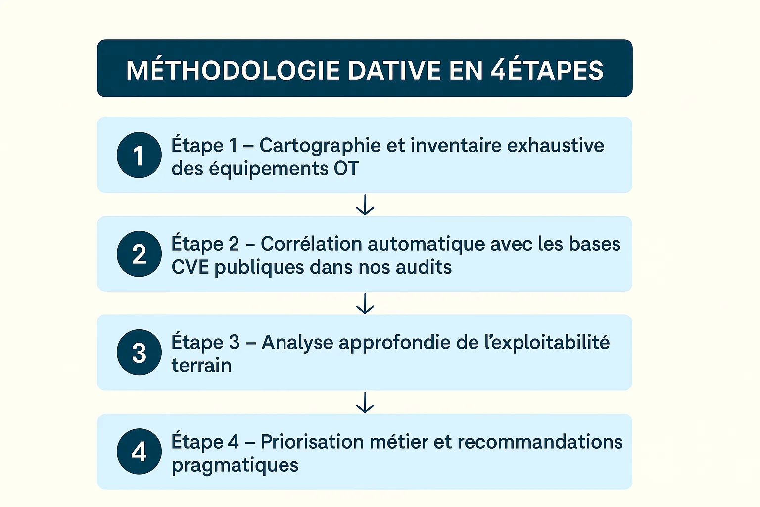 Méthode DATIVE gestion des vulnérabilités OT