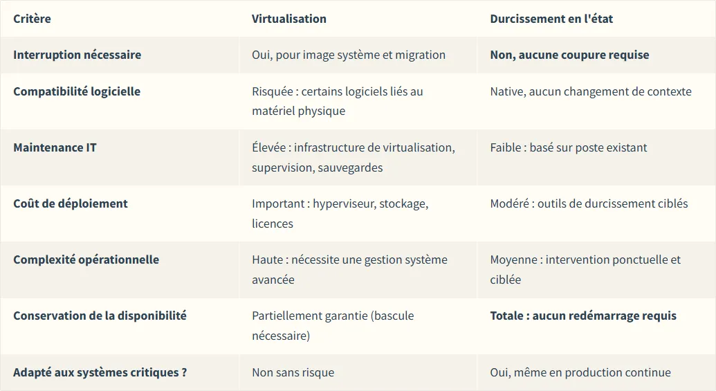 Comparatif durcissement ou virtualisation des OS industriels obsolètes