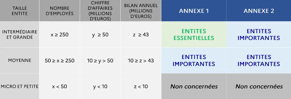 Les différents secteurs concerné par la directive NIS 2