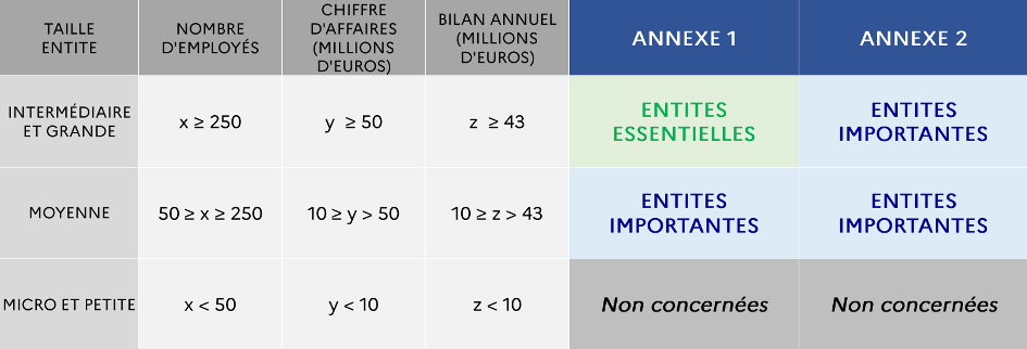 Les différents secteurs concerné par la directive NIS 2