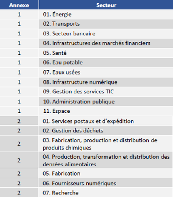 The various sectors covered by the NIS 2 directive