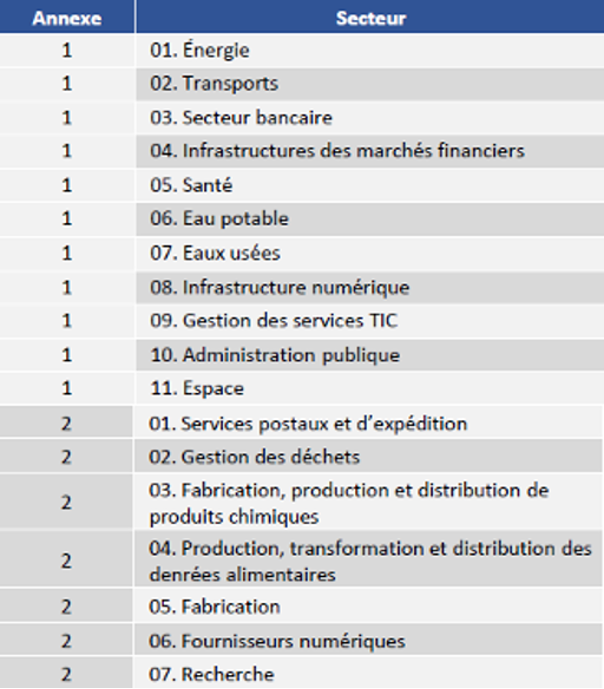 Les différents secteurs concerné par la directive NIS 2